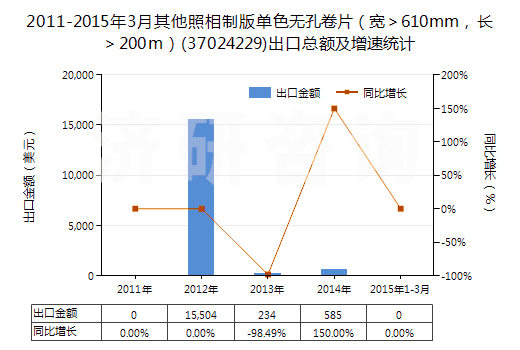 2011-2015年3月其他照相制版單色無孔卷片（寬＞610mm，長＞200m）(37024229)出口總額及增速統(tǒng)計